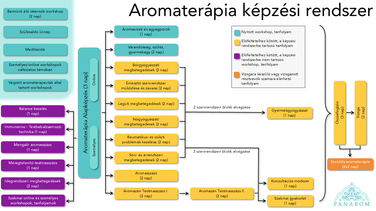 Aromaterápia képzési rendszer